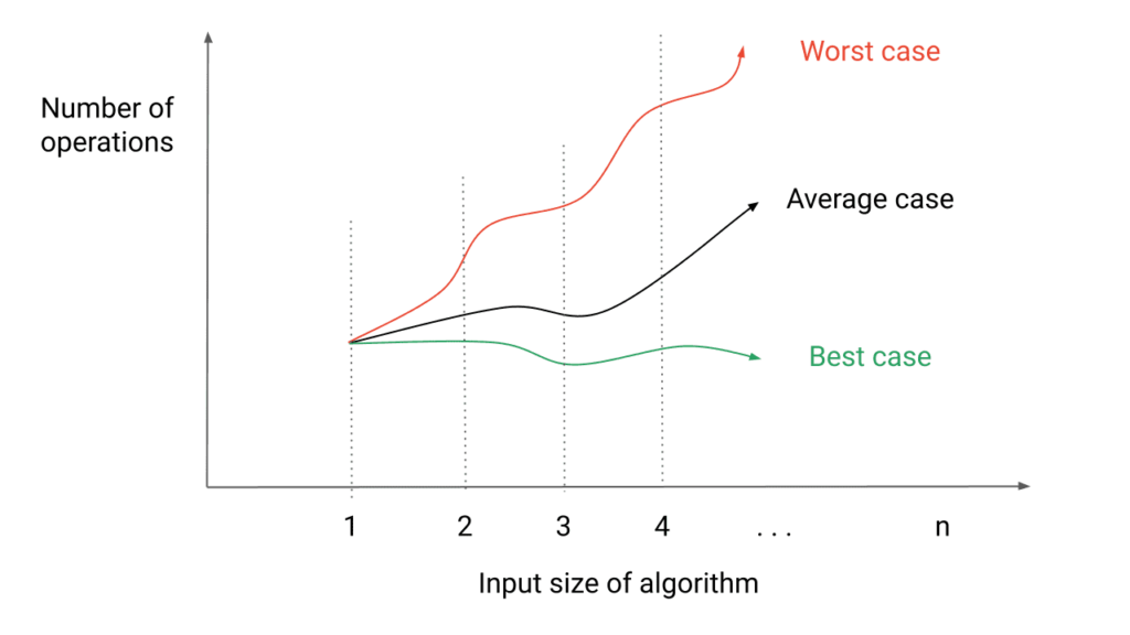 worst-best-average-case-analusis-of-algorithms