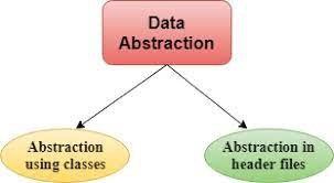 data abstraction in c++