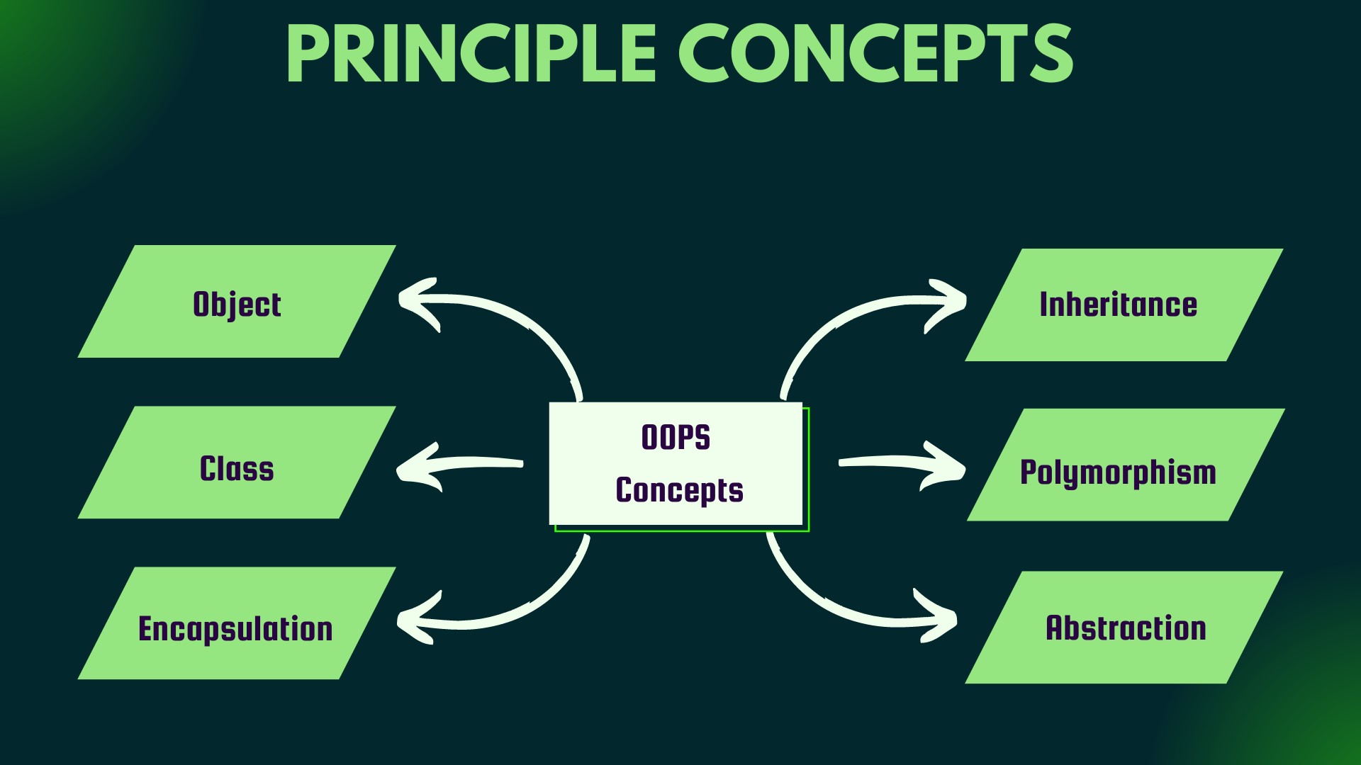 Basic of Object-Oriented Programming OOP | C++ Institute in Delhi