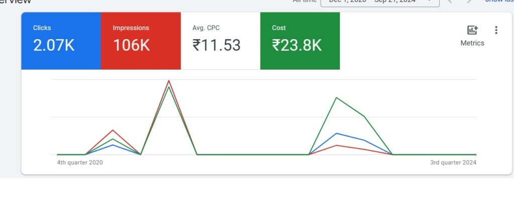 ads conversion kpi