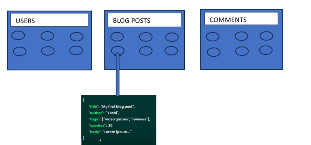 json in mongodb