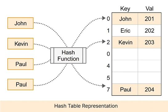 hash string in ds